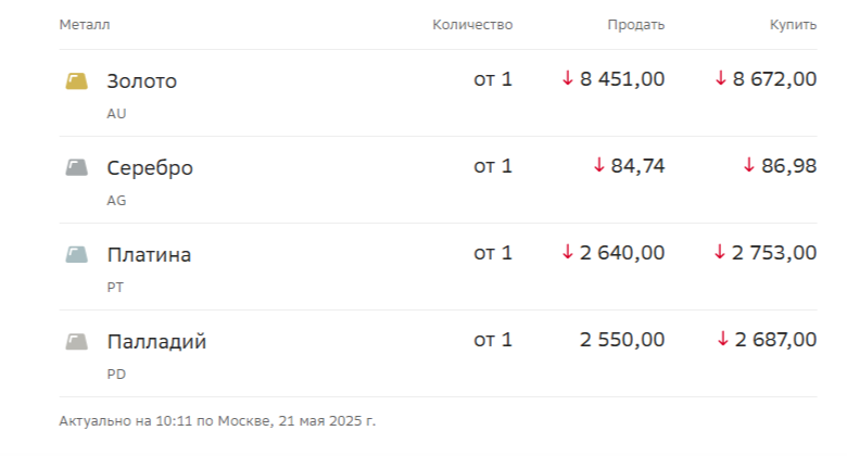 Курсы металлов от Сбера при открытии обезличенного металлического счёта