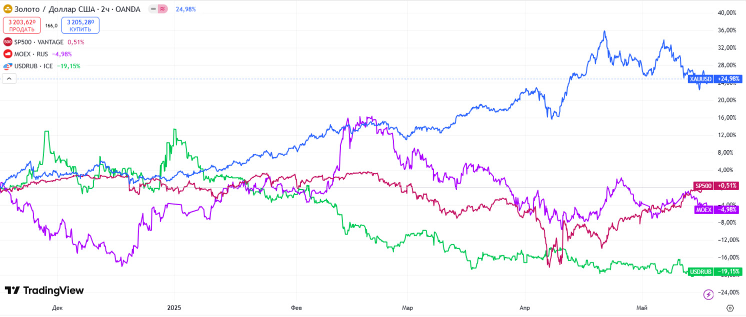 График цен на золото, индекса S&P 500, индекса Мосбиржи и курса доллара к рублю за полгода с ноября 2024 года