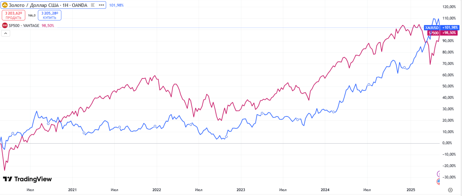 Цена на золото за 5 лет с мая 2020 года в сравнении с индексом S&P 500