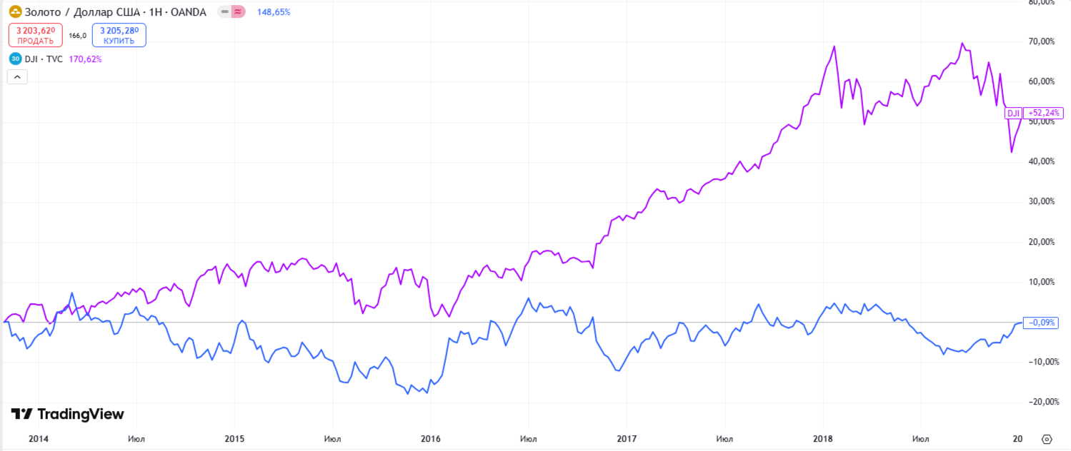 Сравнение цен на золото и индекса S&P 500 в 2013-2018 годах