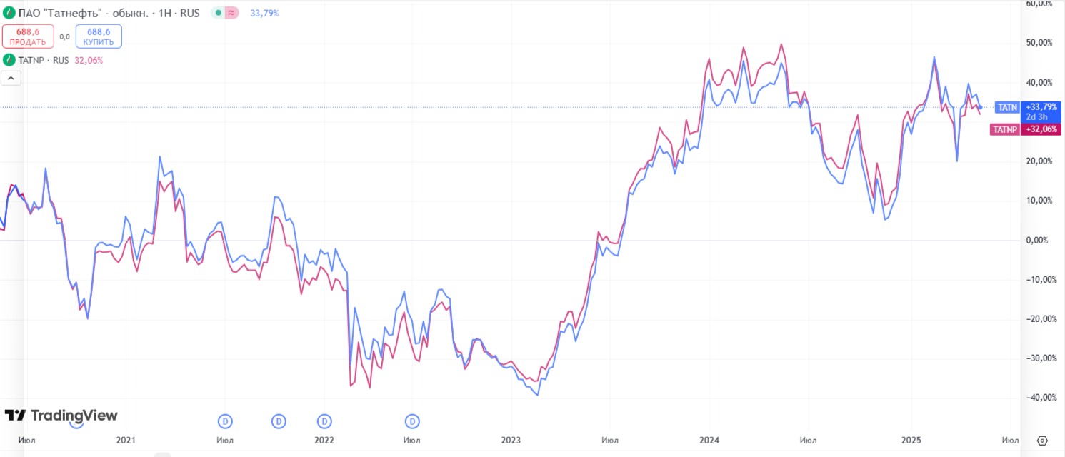 График акций Татнефти за 5 лет