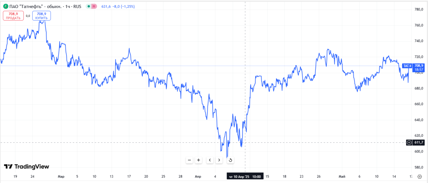 Акции Татнефти в феврале-мае 2025 года