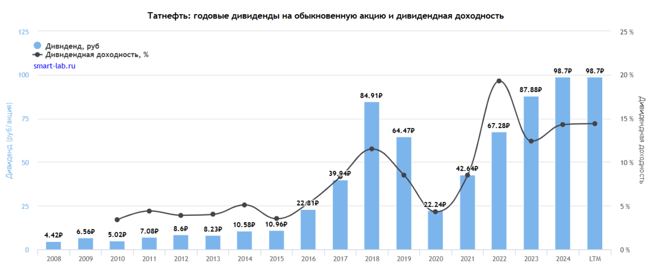 Годовой дивиденд Татнефти с 2008 по 2025 год — размер выплаты и доходность