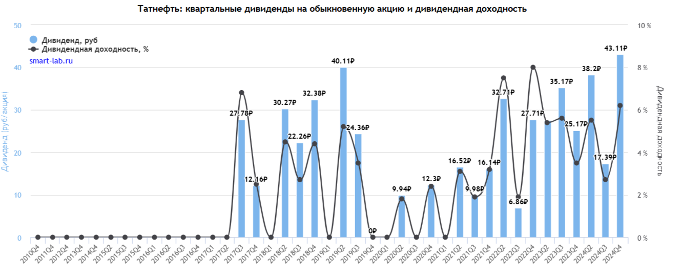 Дивидендные выплаты Татнефти по годам с 2017 года