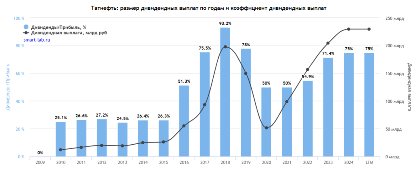 Дивидендные выплаты Татнефти и коэффициент выплат от чистой прибыли с 209 по 2024 год