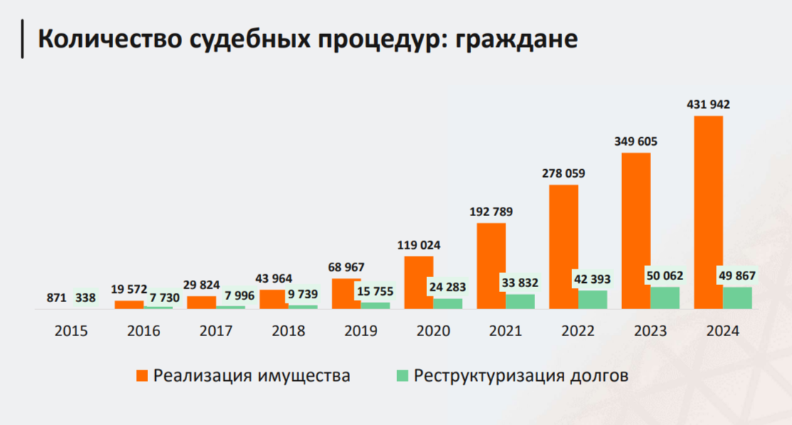 Рост банкротства среди граждан в 2015-2024 году