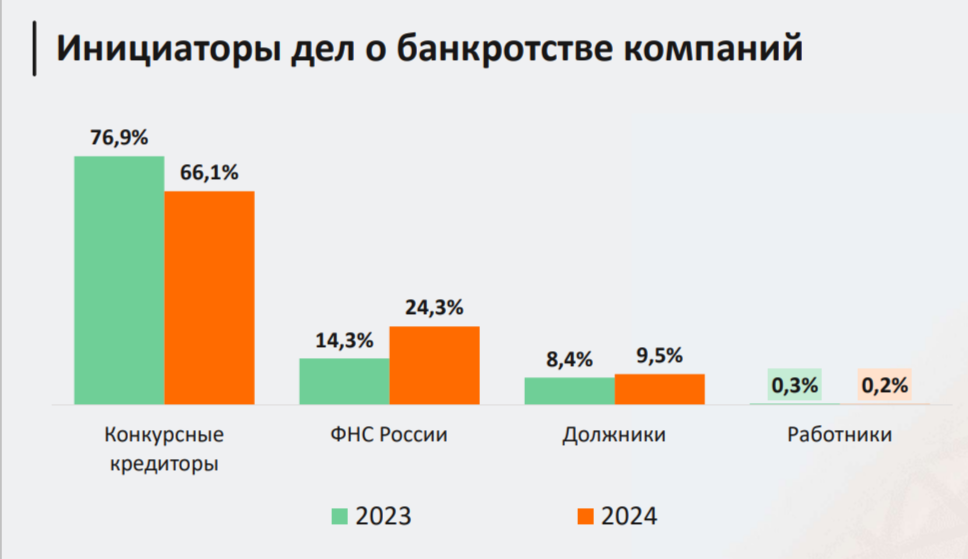 Кто в 2024 году инициировал банкротства юридических лиц
