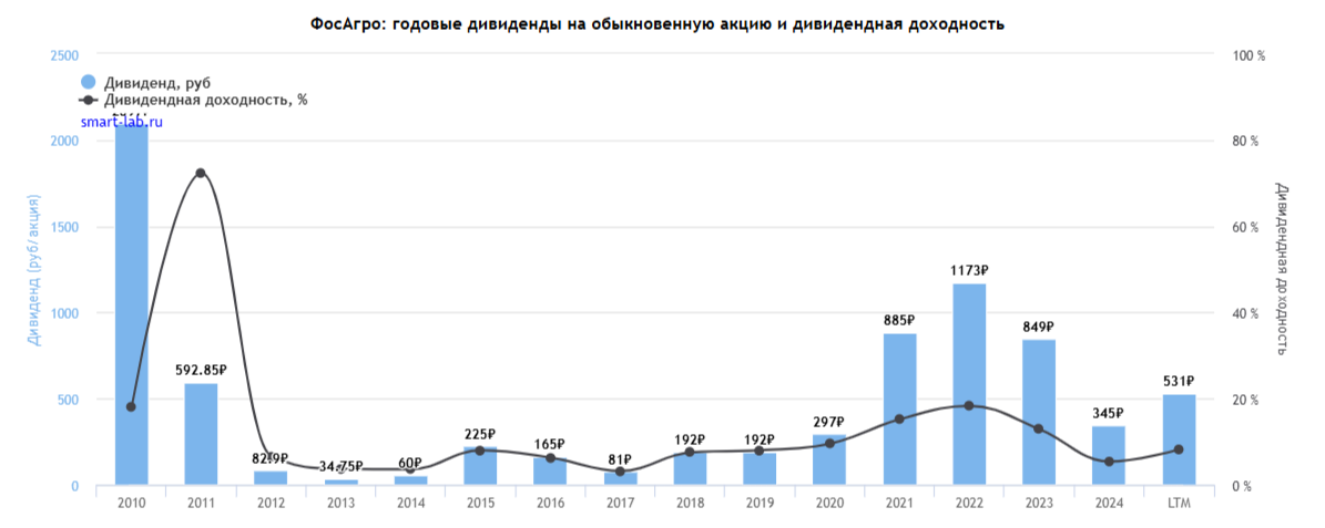 Годовые дивиденды и доходность Фосагро в 2010-2011 годах