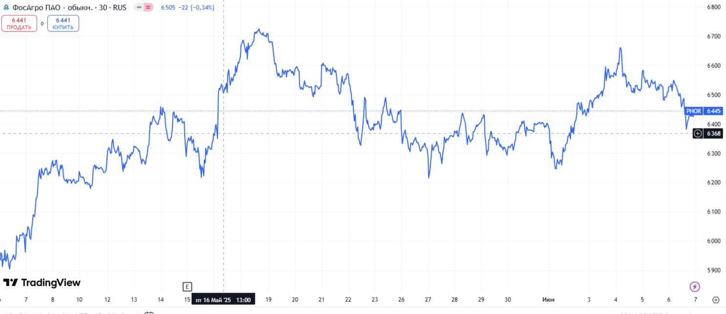 График акций Фосагро с 6 мая по 6 июня 2025 года