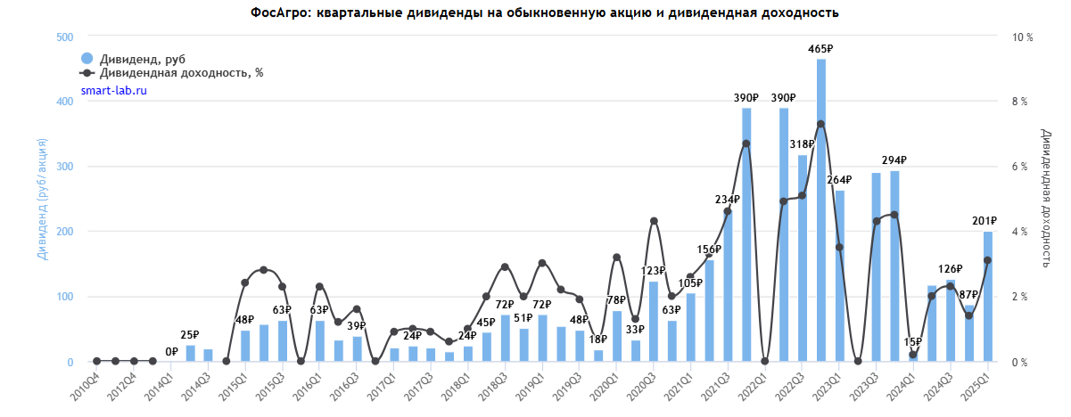 Квартальная доходность по акциям Фосагро с 2014 по 2025 год