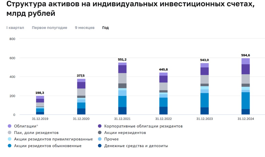Основные показатели сегмента индивидуальных инвестиционных счетов (ИИС)