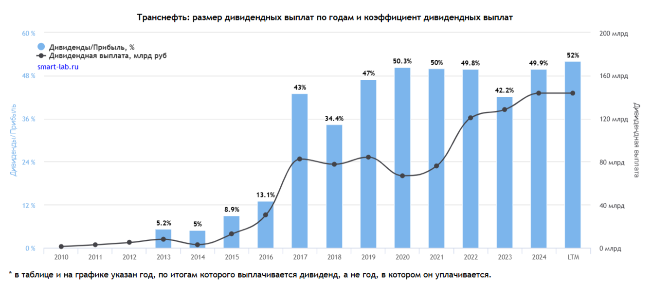 Годовой дивиденд и коэффициент выплат от чистой прибыли в 2013-2024 году