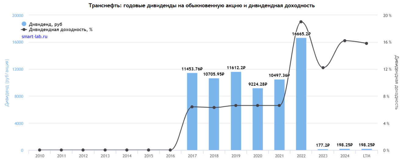 Годовой дивиденд Транснефти с 2017 по 2024 год