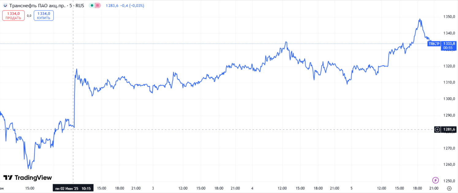 График акций Транснефти 1-5 июня 2025 года