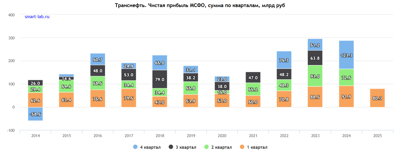 Чистая прибыль Транснефти с 2014 по 2025 год