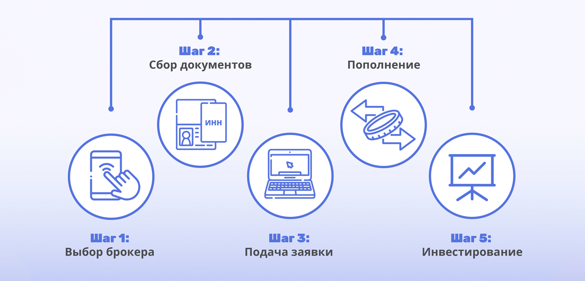 Процесс открытия ИИС в 2025 году