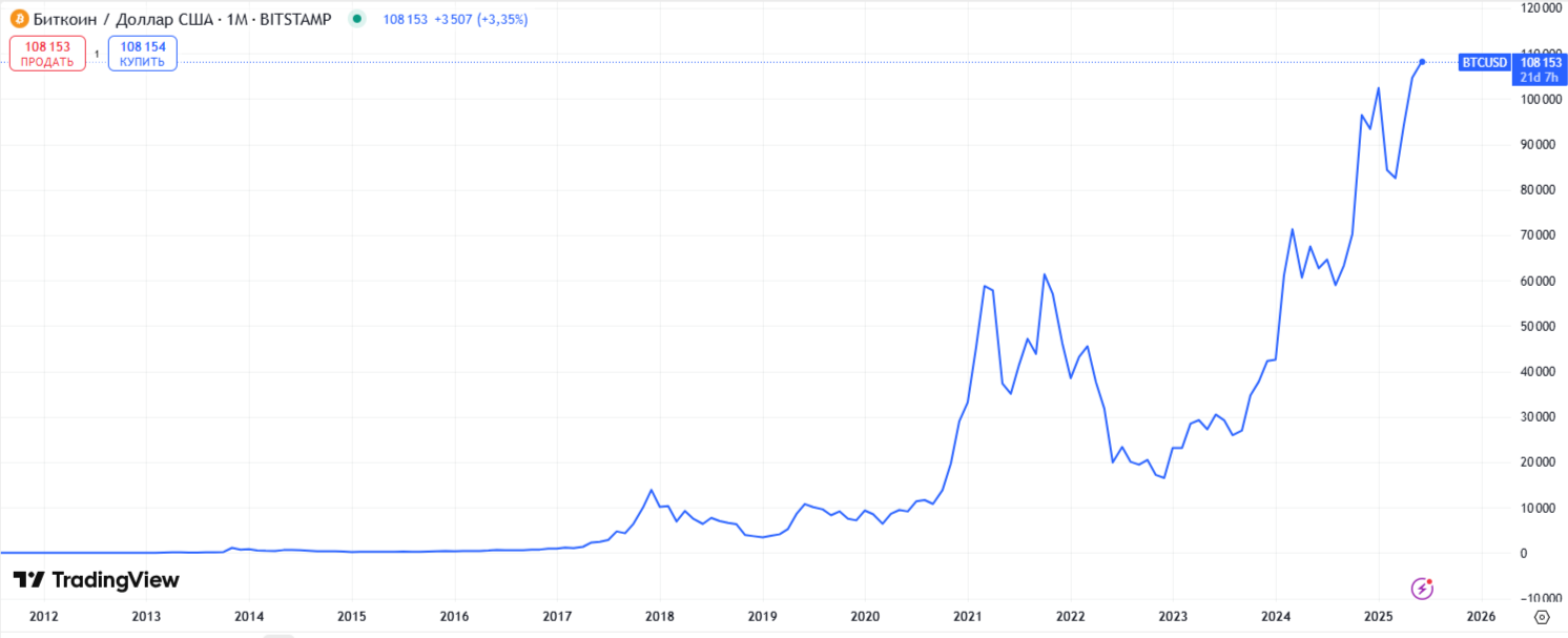 График биткоина с 2011 по 2025 год