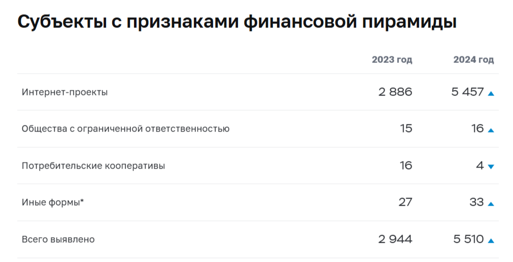 Форма организации компаний с признаками финансовых пирамид