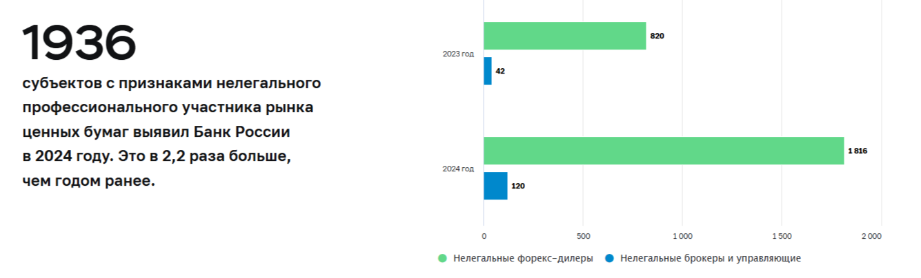 Статистика нелегальных профессиональных участников ценных бумаг.