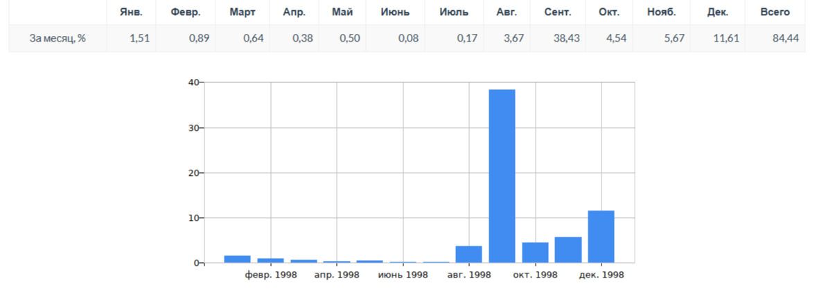 Накопленная инфляция в РФ 1998 год по месяцам