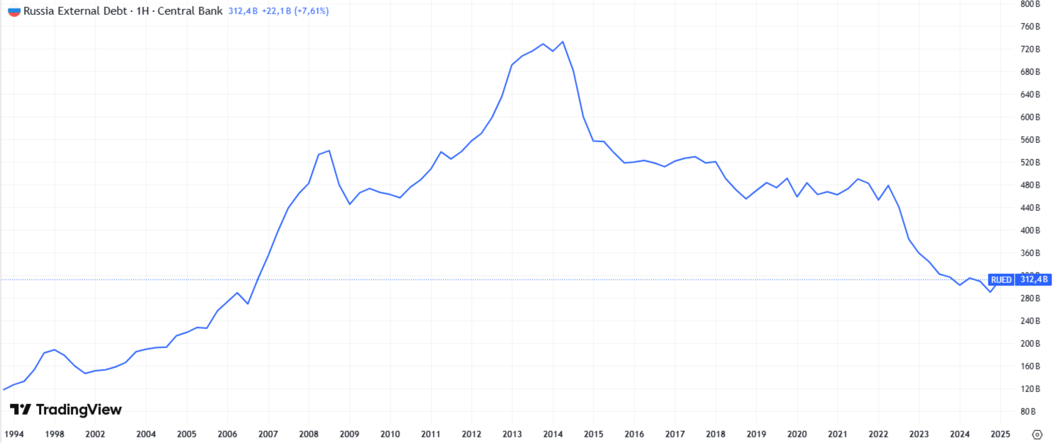 Динамика внешнего долга России с 1994 по 2025 год