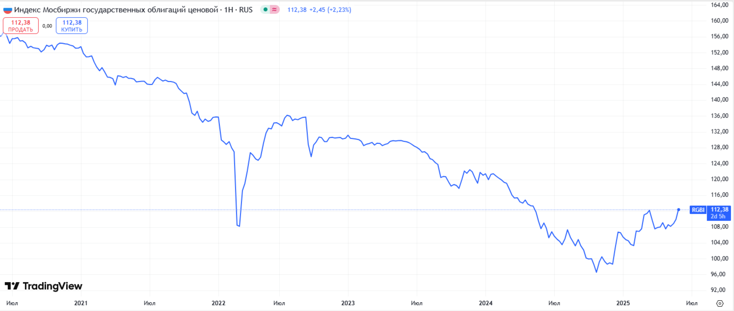 Индекс RGBI в 2020-2025 году