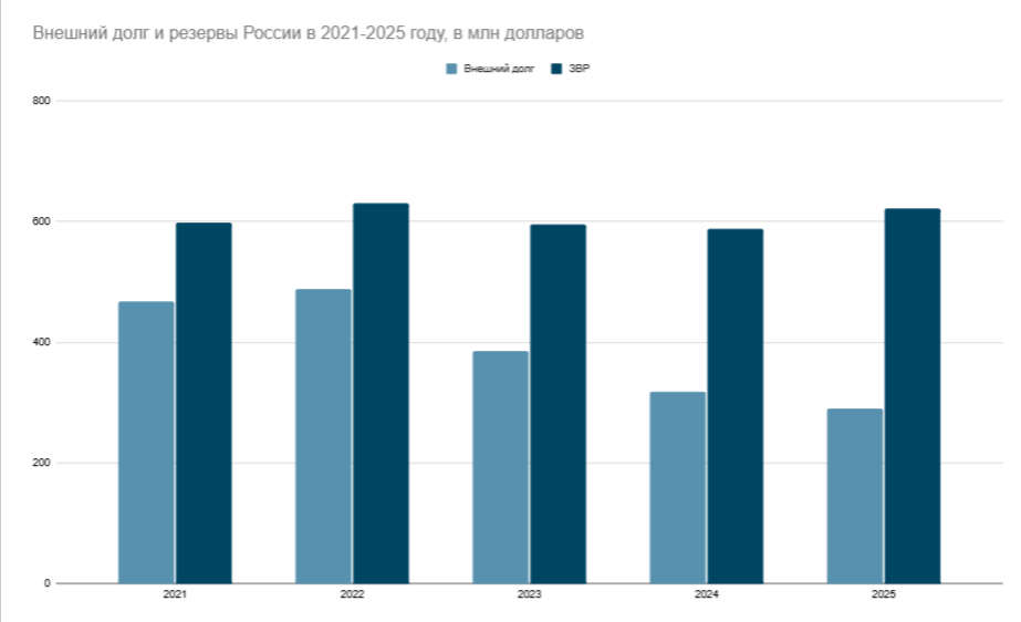 Соотношение внешнего долга и резервов России в 2021-2025 году