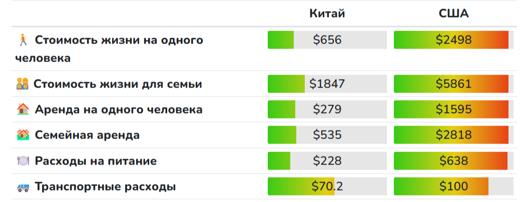 Сравнение некоторых статей расходов в Китае и в США.