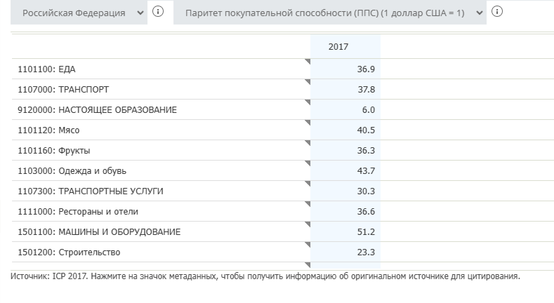 Паритет покупательной способности одного доллара по ряду статей расходов в России 2017 года по расчетам ICP