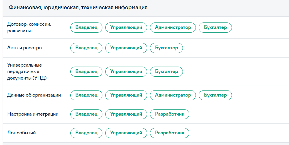 Роли сотрудников в Юкассе