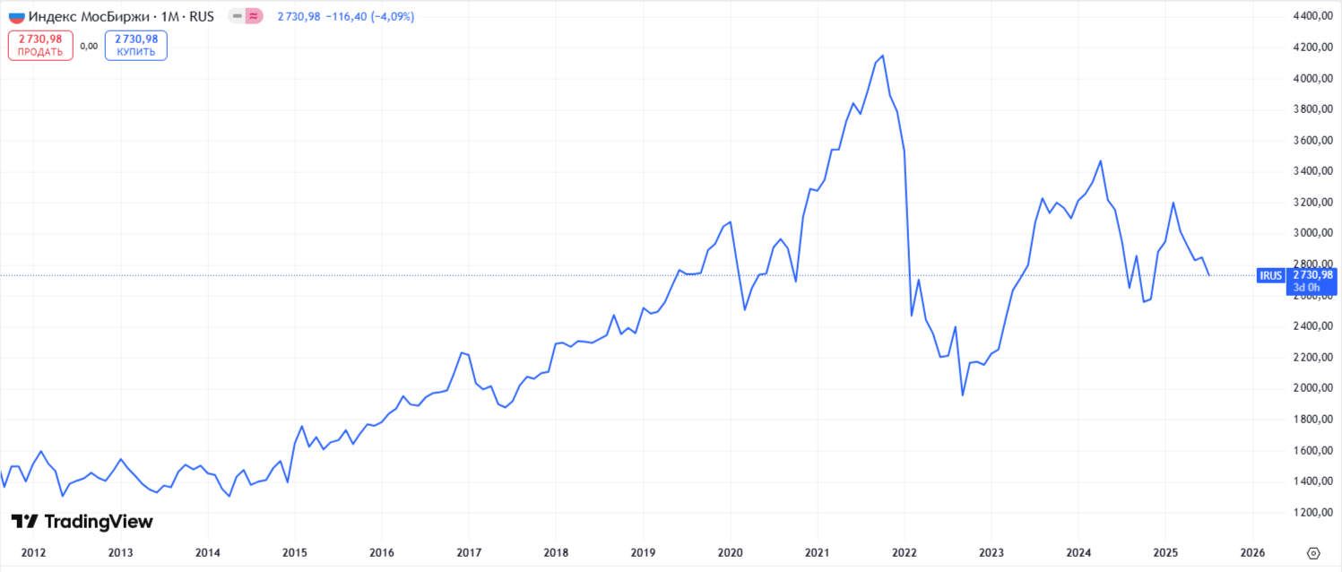 График индекса Мосбиржи с 2012 по 2025 год