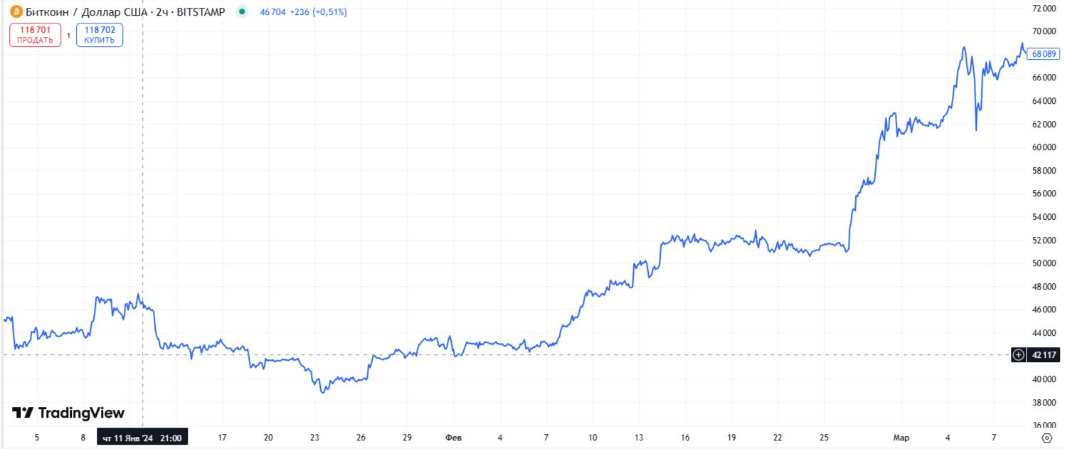 График акций BTC в январе-марте 2024 года