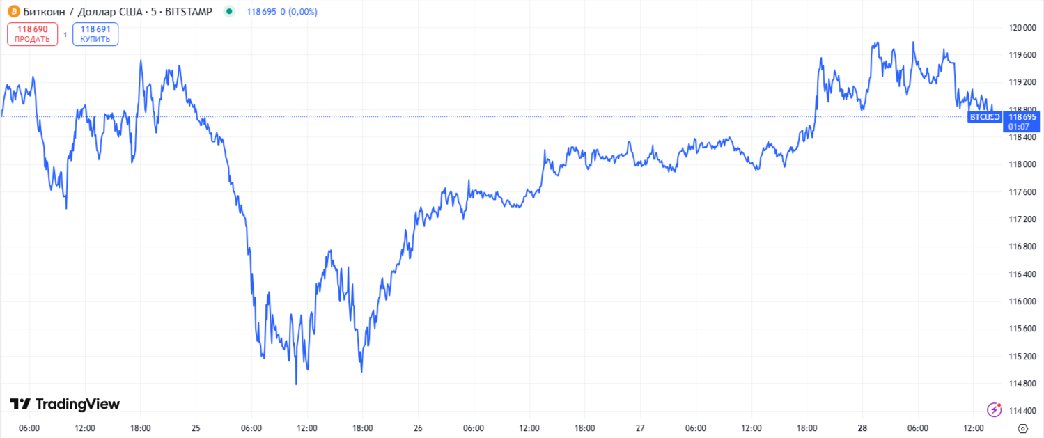  График BTC 24-28 июля 2025 года