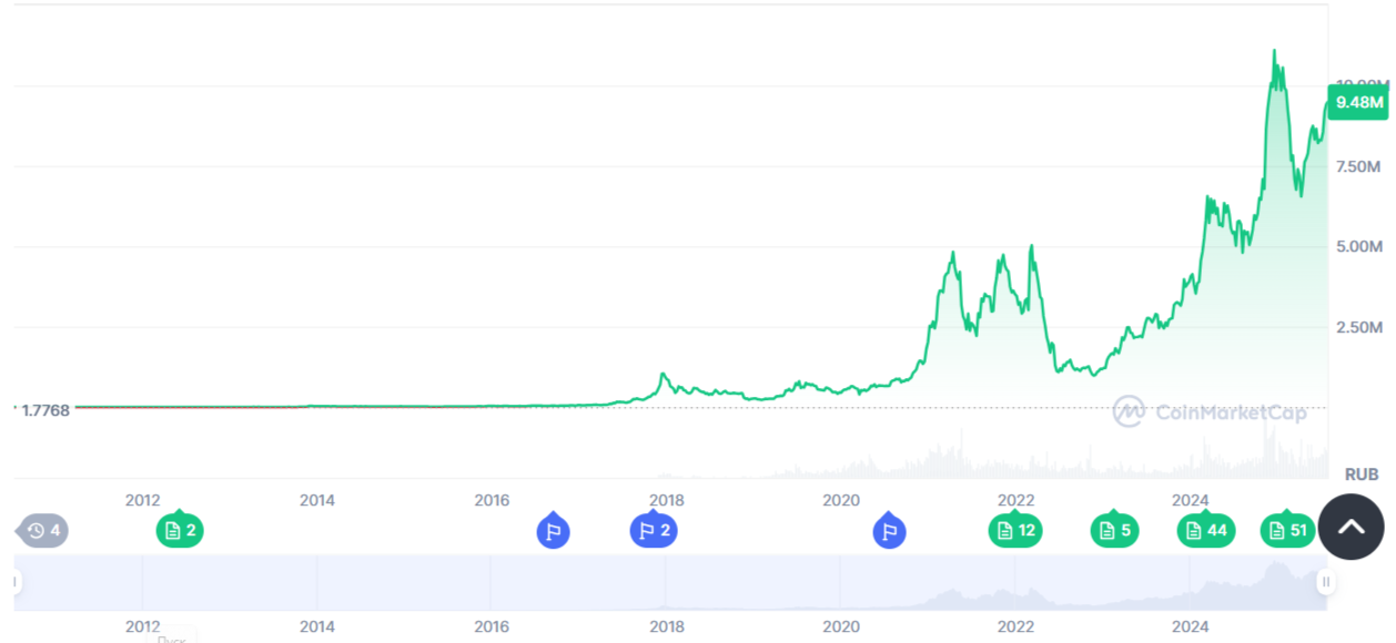 Курс биткоина к рублю с 2012 по 2025 год