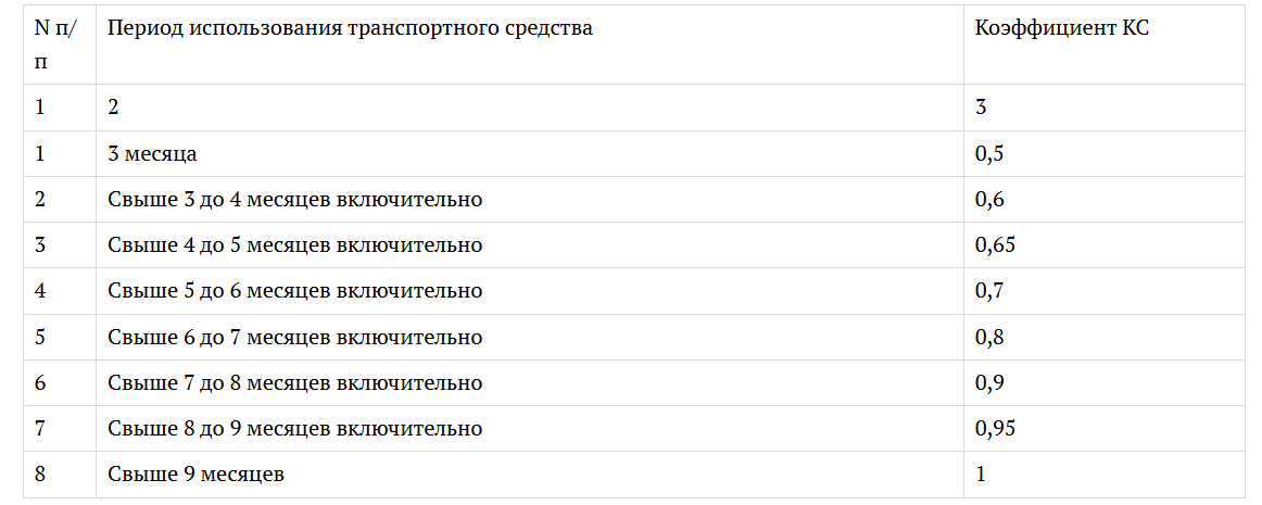 Коэффициенты КС по срокам полиса