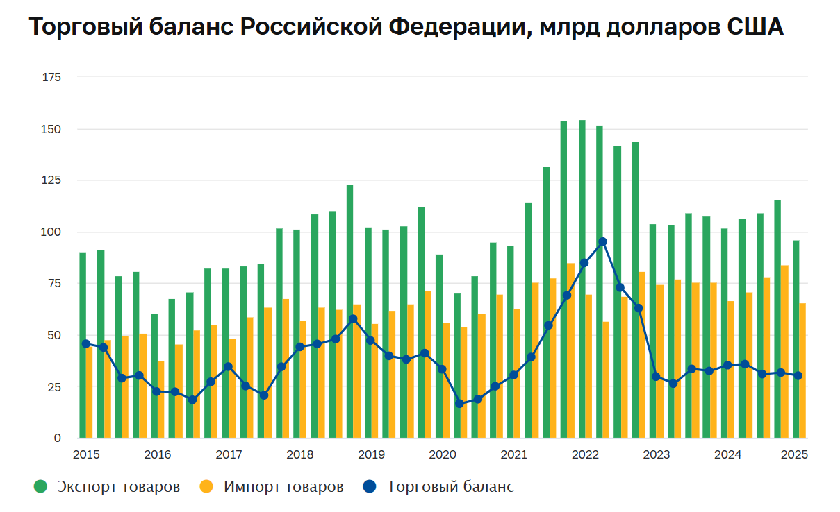 Торговый баланс России с 2015 по 2025 года