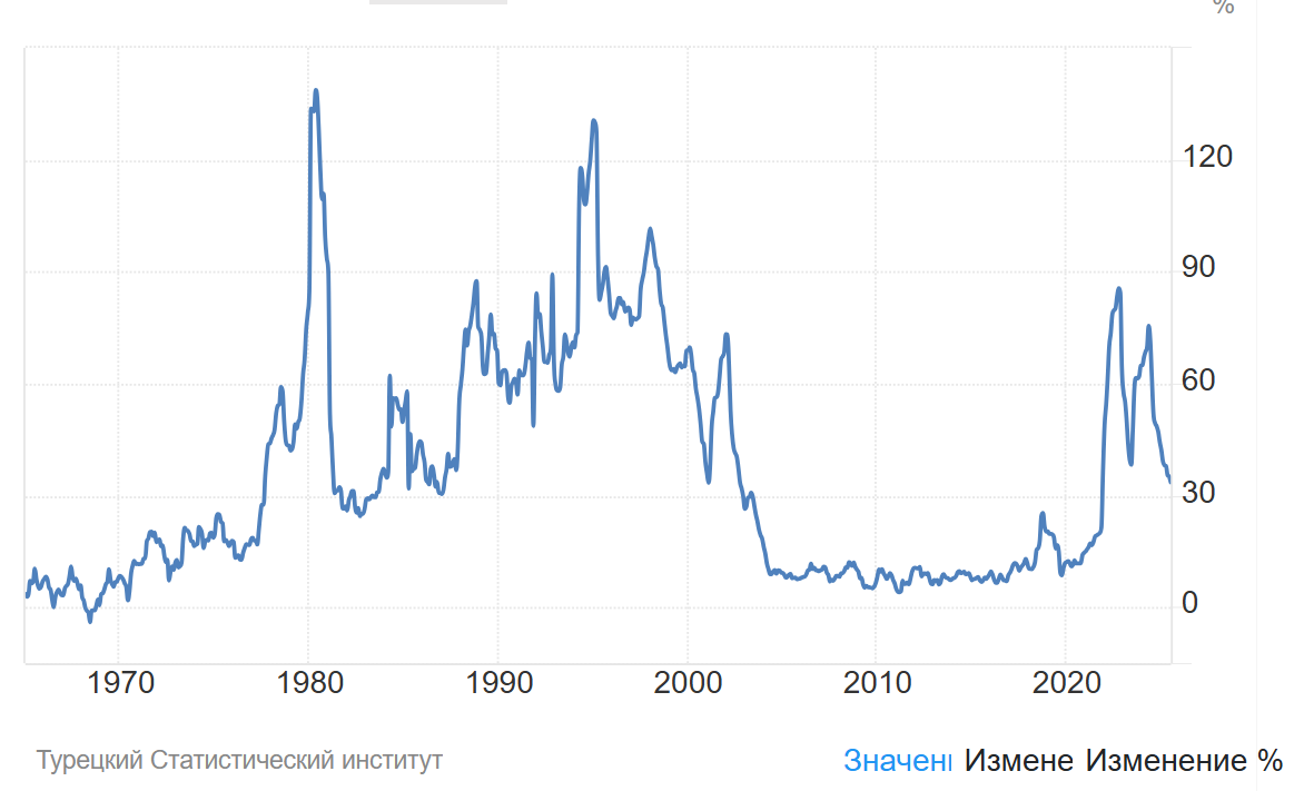 Инфляция в Турции с 1965 по 2025 год