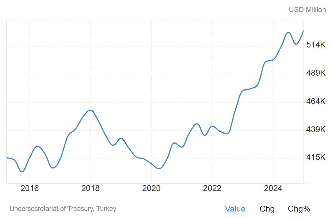 Внешний долг Турции с 2015 по 2025 год