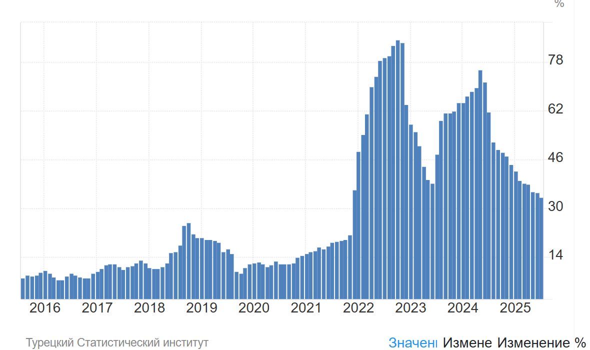 Индекс инфляции в Турции с 2016 по 2025 года