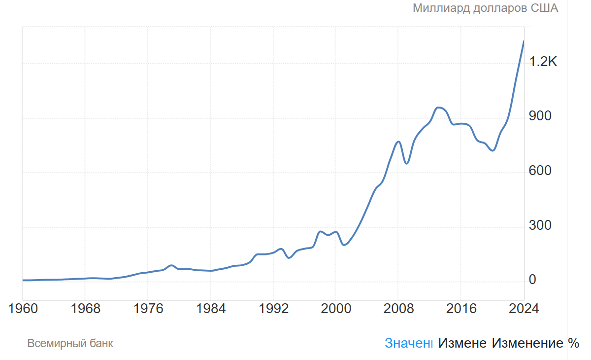 ВВП Турции с 1960 по 2025 год