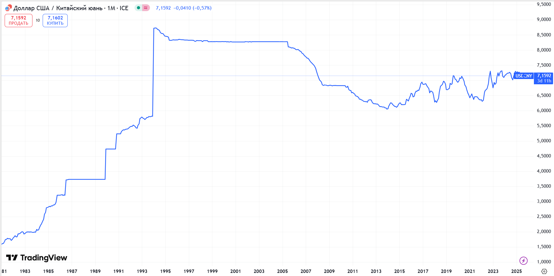 Курс доллара к юаню с 1981 по 2025 год