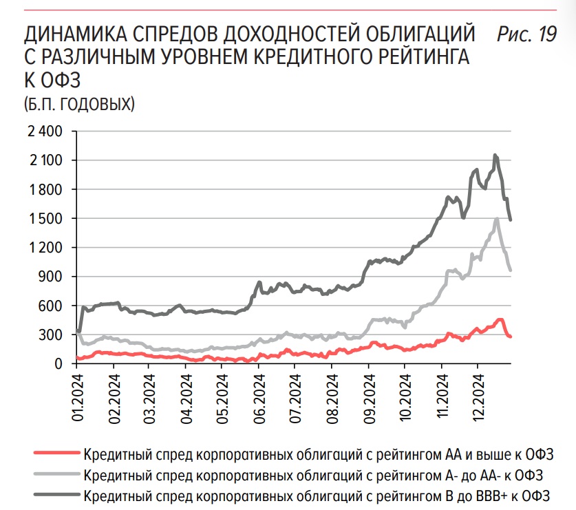 Сравнение доходностей облигаций с разным кредитным рейтингом.