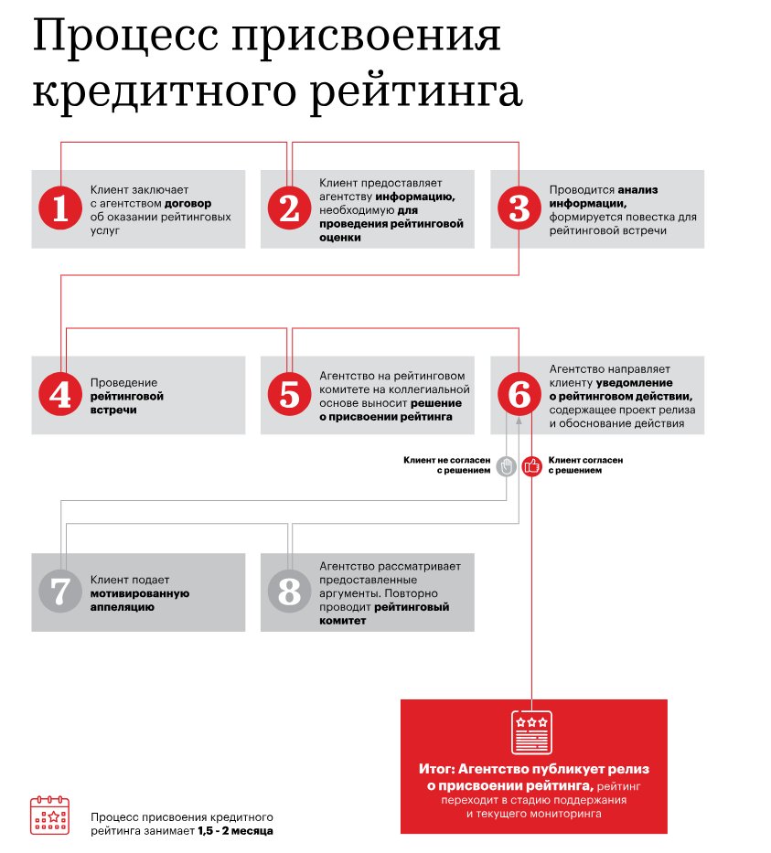 Как Эксперт РА присваивает рейтинги