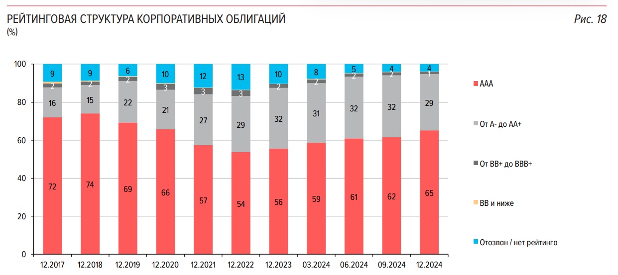 Структура корпоративных облигаций по рейтингам