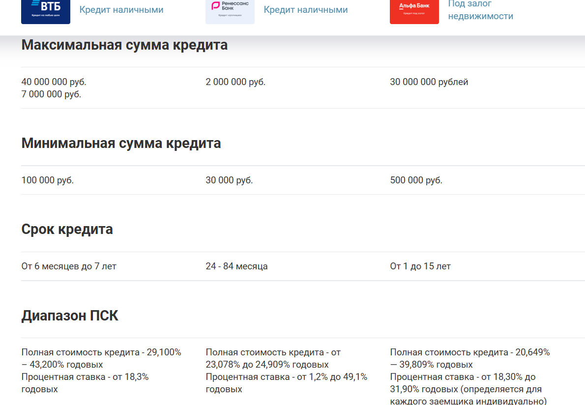 Таблица сравнения кредитов