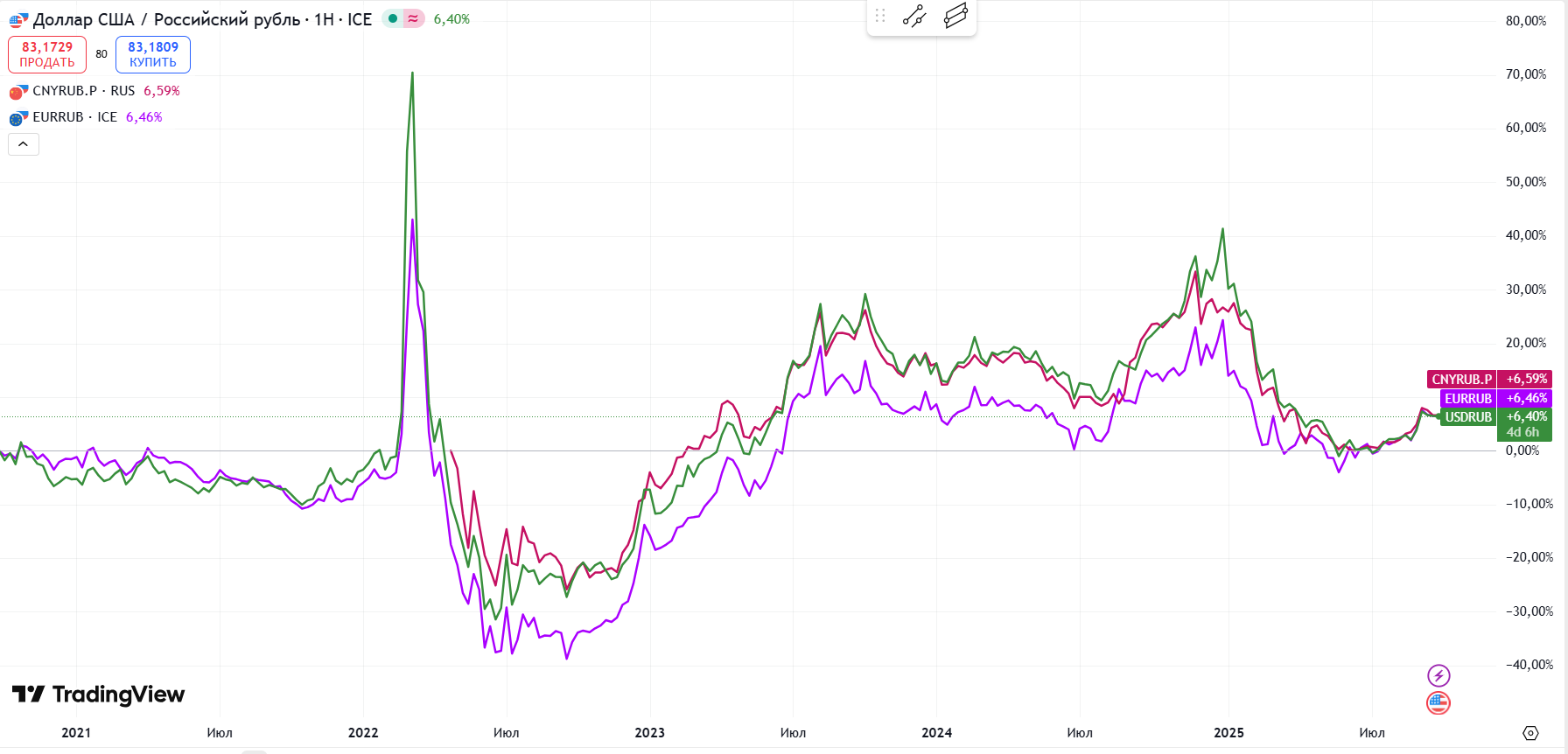 График курса валют (доллар, евро, юань) с октября 2020 по октябрь 2025 года.
