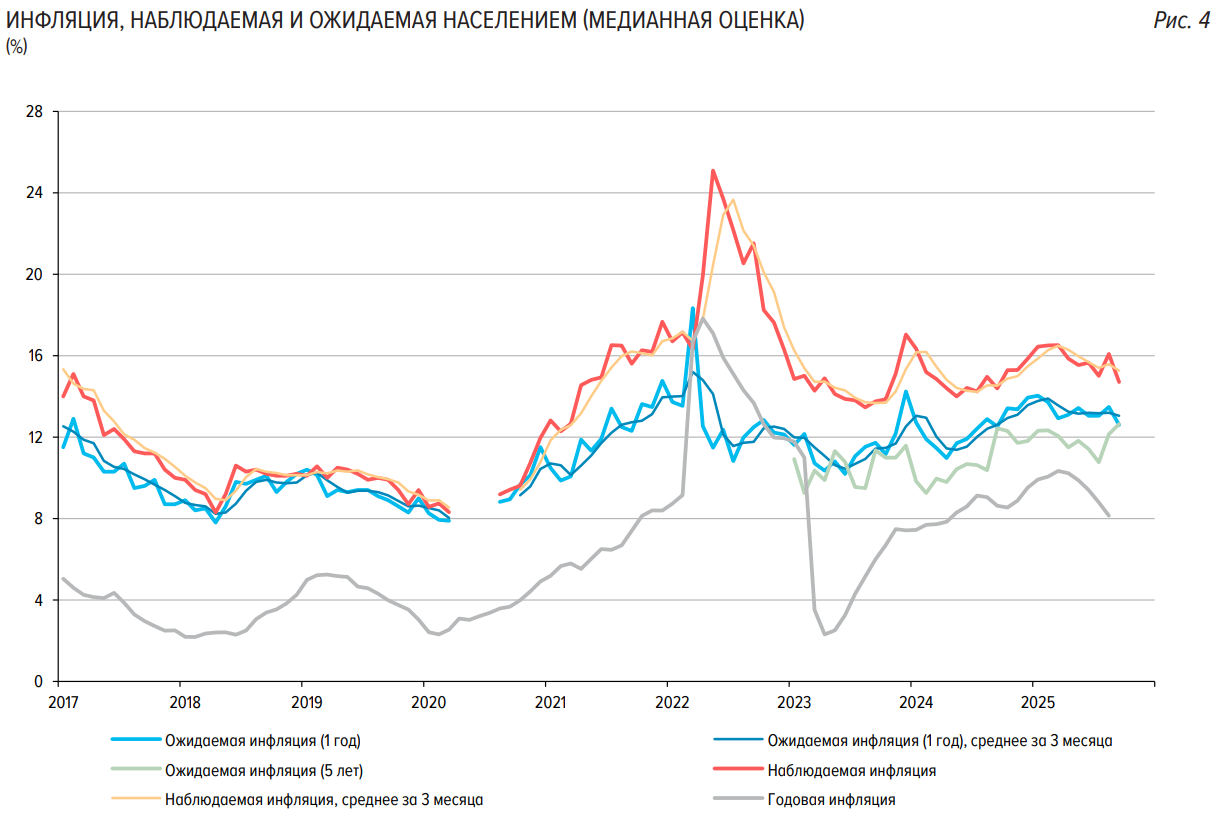 Инфляционные ожидания и инфляция с 2017 по 2025 год
