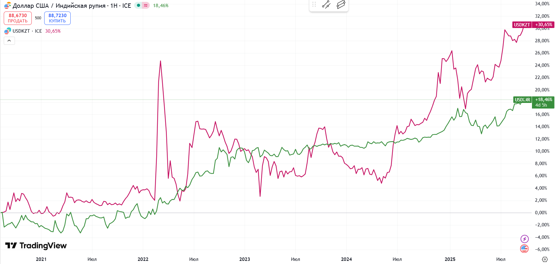 Курс доллара к индийской рупии п казахстанскому тенге за последние 5 лет