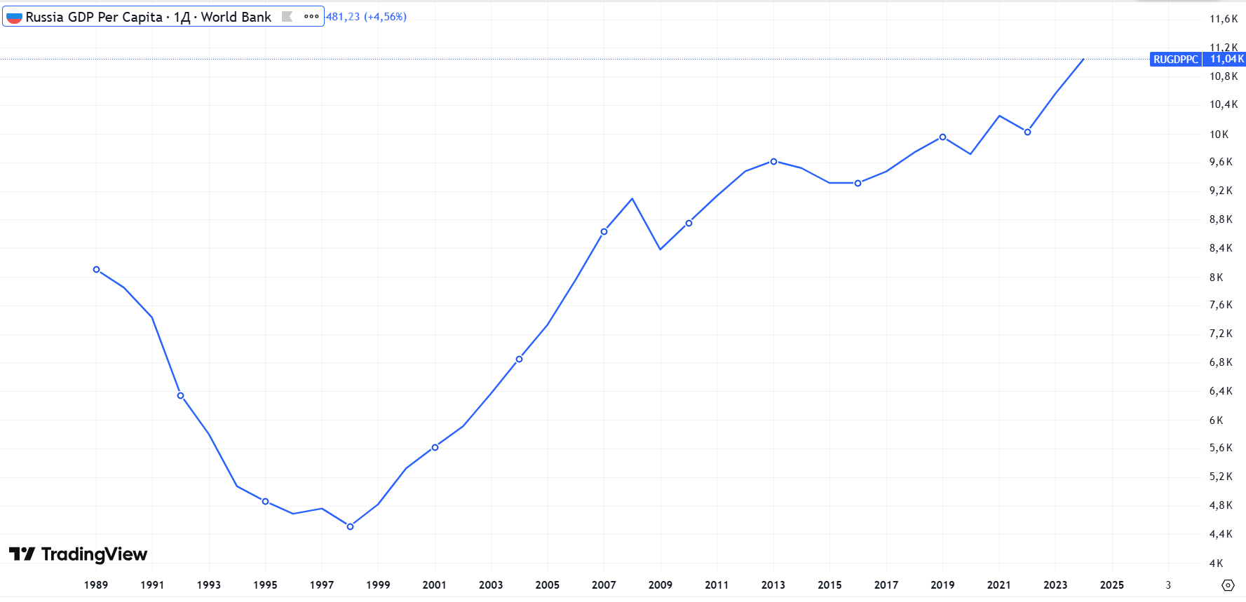 ВВП России на душу населения с 1989 по 2024 год