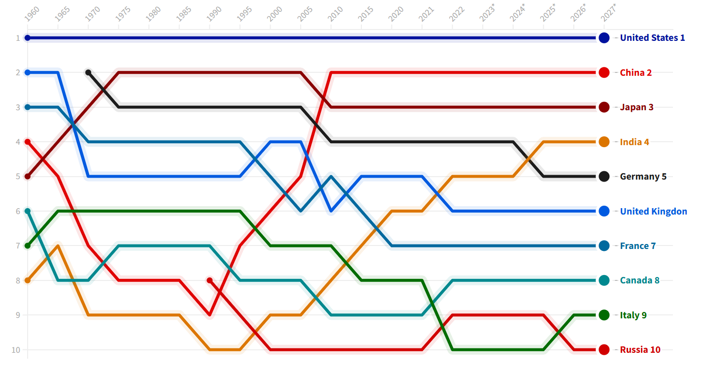 Рейтинг стран мира по ВВП